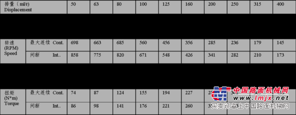 摆线马达性能参数表