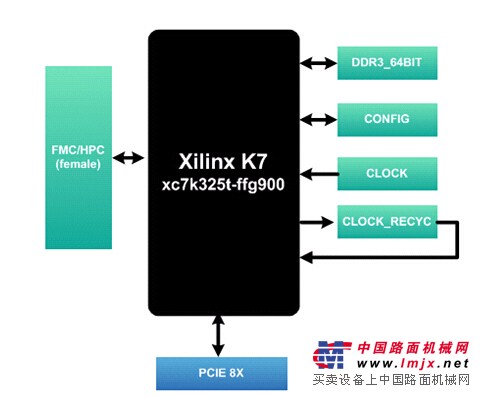 XC7K325T数据收发预处理平台