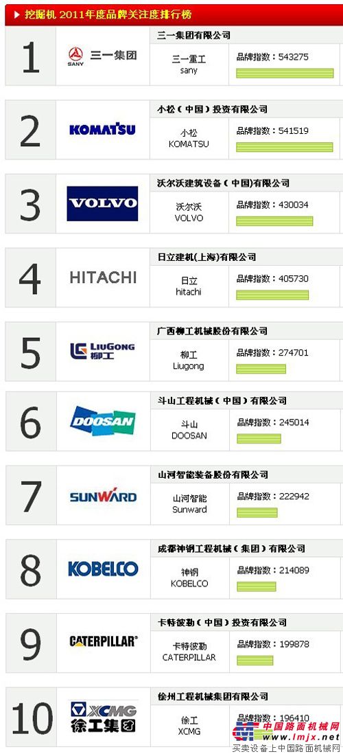2011中国挖掘机品牌关注度TOP10排行榜-+企