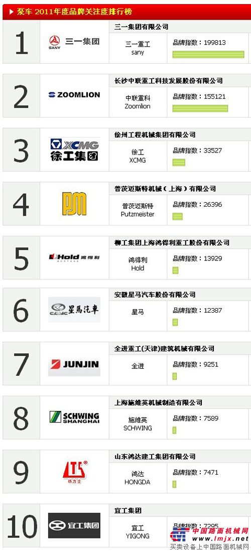 2011中国混凝土泵车品牌关注度TOP10排行榜
