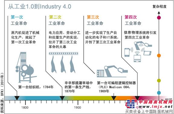 反思与启迪:德国工业4.0对中国工程机械行业的