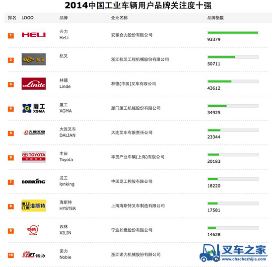 2014中国工业车辆用户品牌关注度十强