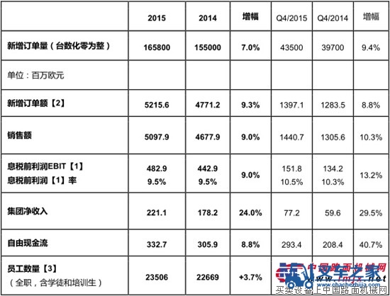 聚焦创新与效率 凯傲集团2016继续增长