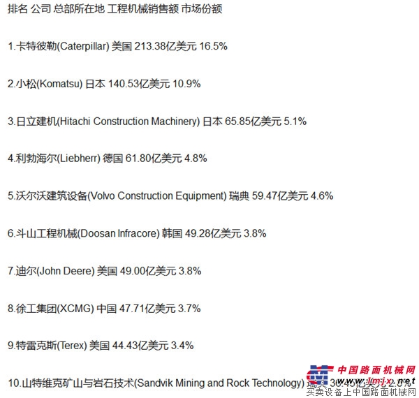 从入围2018全球工程机械50强榜单中国企业的