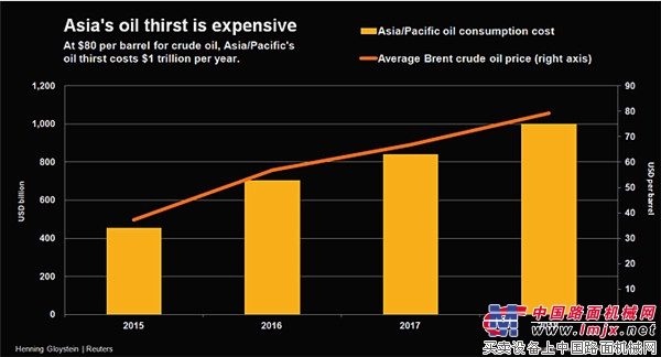亚洲原油需求创纪录高位  年油价成本将达1万亿美元