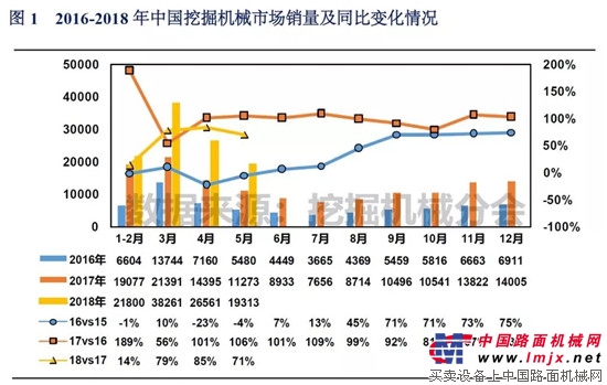 2018年1-5月中国挖掘机械市场销量分析