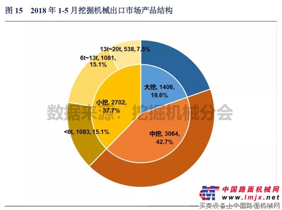 2018年1-5月中国挖掘机械市场销量分析