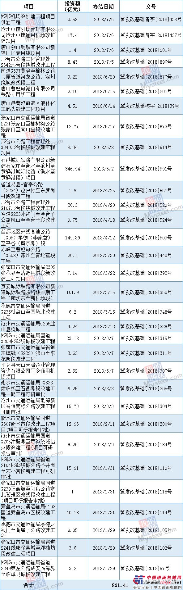 总投资891.41亿，河北今年已审批32个基建项目