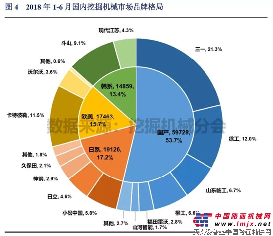 2018年1-6月中国挖掘机械市场销量分析