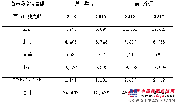2018年第二季度沃尔沃建筑设备销售额增长32%