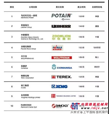 2018全球塔式起重机制造商10强发布： 这家企业是世界TOP3中唯一的中国制造商！没有之一！