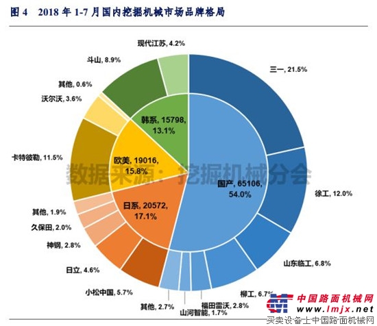 2018年1-7月中国挖掘机械市场销量分析 