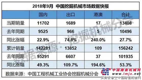 2018年9月销售挖掘机械13408台，同比涨幅27.7%