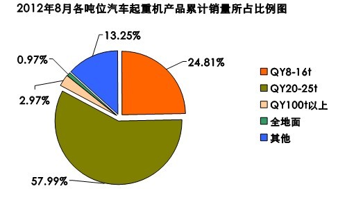 1-8月份汽车起重机行业的运行情况