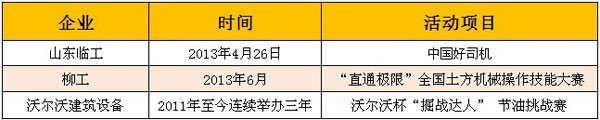 部分工程機(jī)械企業(yè)針對(duì)操作手舉辦的活動(dòng)一覽