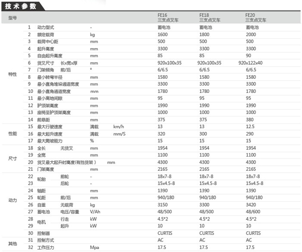 【奇瑞迪凯FE16-20电动叉车】参数_口碑(用户