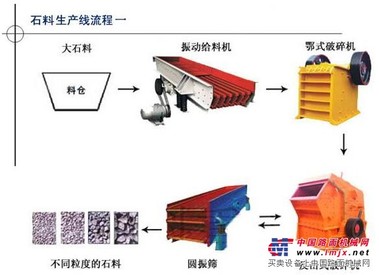 成套石头破碎生产线