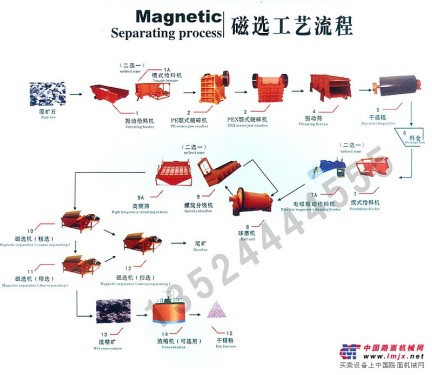 磁铁矿选矿设备/铜矿选矿设备/硫铁矿选矿设备