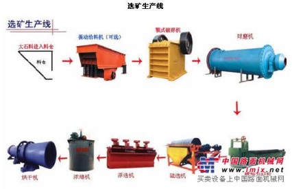 选矿设备/选矿生产线/石料生产线设备-郑州富威重工