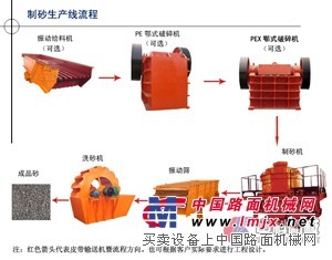 供應制沙機械/礦石制砂機/石英石制砂生產線