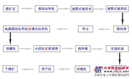 河南浮选工艺流程厂家，专业生产浮选工艺流程