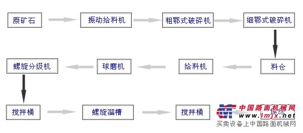 供应重选工艺流程 锌矿选矿工艺流程萤石矿选矿设备厂家