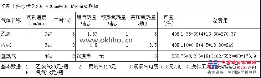 氢氧切割经济性对比