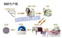 砂石生产线工艺流程/制砂生产线厂