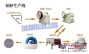 砂石生产线工艺流程/制砂生产线厂