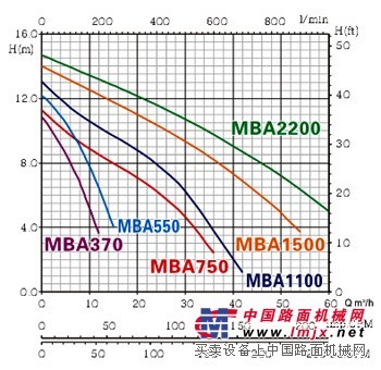 供应意大利万事达不锈钢MBA型潜水泵