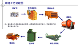 供应福建铅锌矿选矿设备/磁铁矿选矿设备/锰矿选矿设备