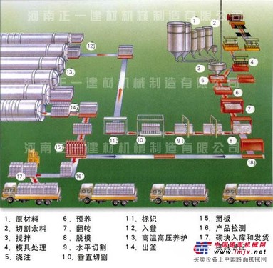 供应砂加气混凝土砌块设备/加气块设备/加气块生产线设备