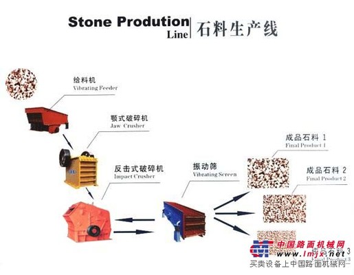 破碎流水線設備,破碎機流水線主要指的是石料生產線