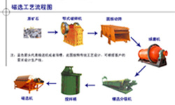 供应重庆磁铁矿选矿设备/选矿设备价格/铁矿选矿设备