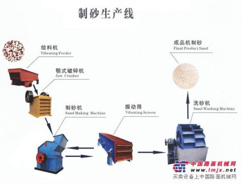 供应制砂生产线产业设备|流转机械砂石生产线