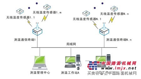 供应  HDWW-100型  高压设备温度在线监测系统