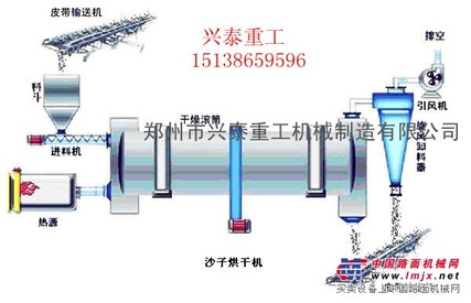 欲出售新式河沙烘幹機興泰機械