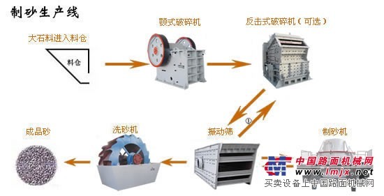 供應製砂生產線|石英石製砂生產線|製砂生產線設備