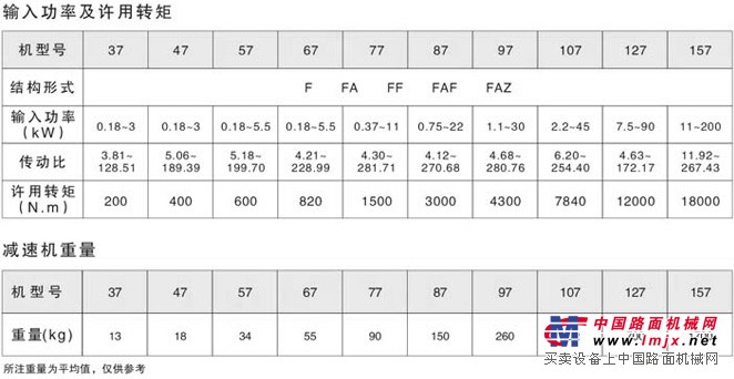 F平行轴斜齿轮减速机输入功率及许用转矩和重量