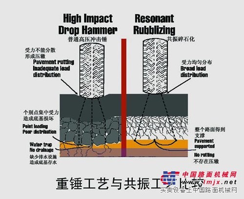 共振破碎机