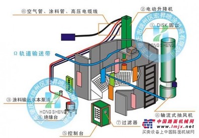 供应DISK自动静电喷漆设备（YD-150）