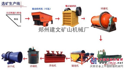 100吨钛渣选矿设备/钛矿工艺流程-河南建文重工
