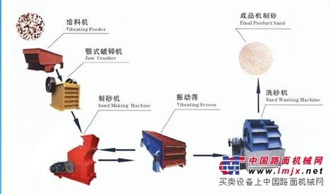 河卵石制砂机