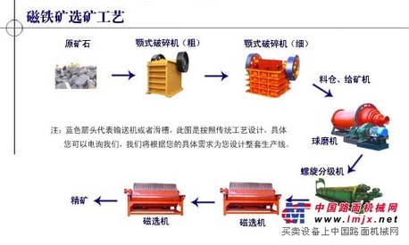 供应磁铁矿选矿生产线，选矿生产线，铁矿选矿生产线，磁选设备