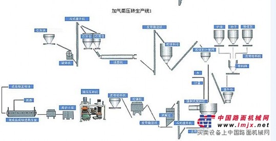 粉煤灰加气混凝土砌块设备的优点