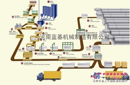 河南蓝基云南粉煤灰加气混凝土砌块生产线-加气混凝土设备-加气块设备=15137199688