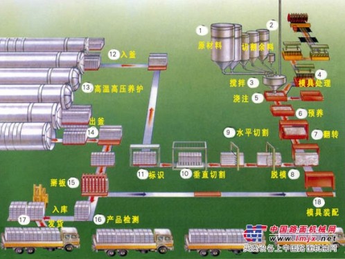 粉煤灰加气混凝土砌块设备发展趋势