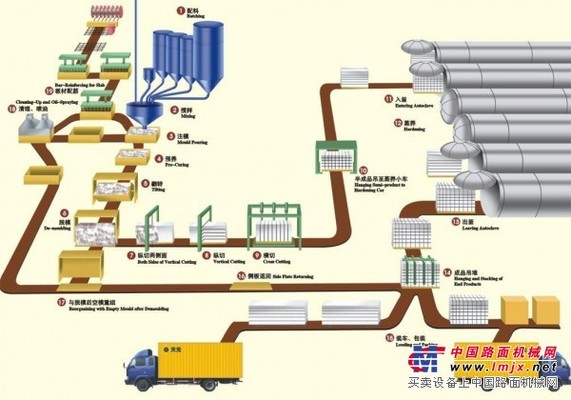 投資粉煤灰加氣混凝土砌塊設備建廠條件