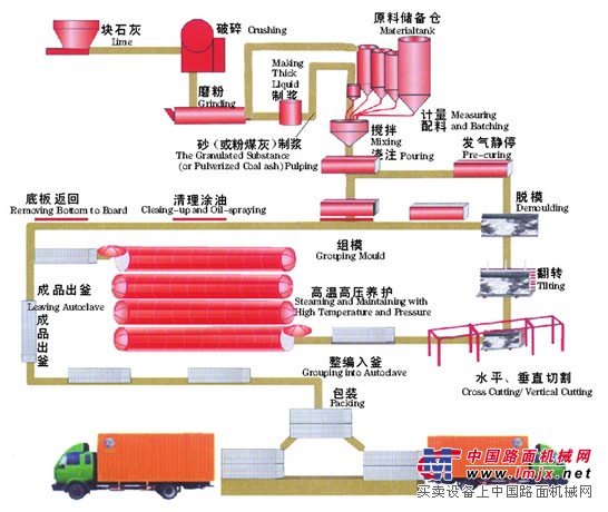 空心加气块设备