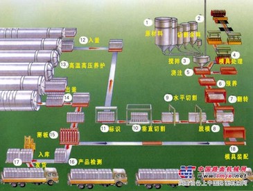 蒸压粉煤灰砖设备型号
